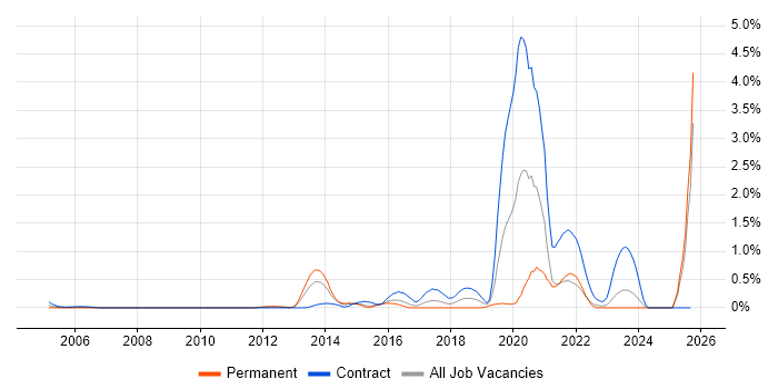 IPv4 job vacancy trend in Essex IPv4 job vacancy trend in Essex