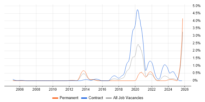 IPv6 job vacancy trend in Essex IPv6 job vacancy trend in Essex