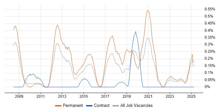Job vacancy trend for ISMS in Essex Job vacancy trend for ISMS in Essex