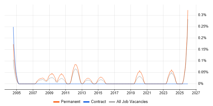 ISO 14001 job vacancy trend in Essex
