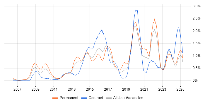 Job vacancy trend for ISO/IEC 27001 in Essex Job vacancy trend for ISO/IEC 27001 in Essex