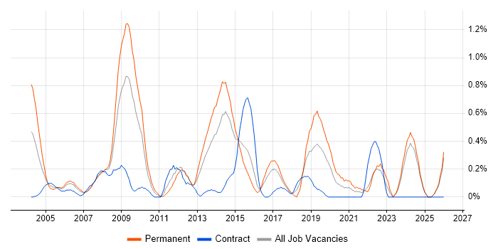 ISO 9001 job vacancy trend in Essex