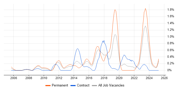 Job vacancy trend for Issue Tracking in Essex Job vacancy trend for Issue Tracking in Essex
