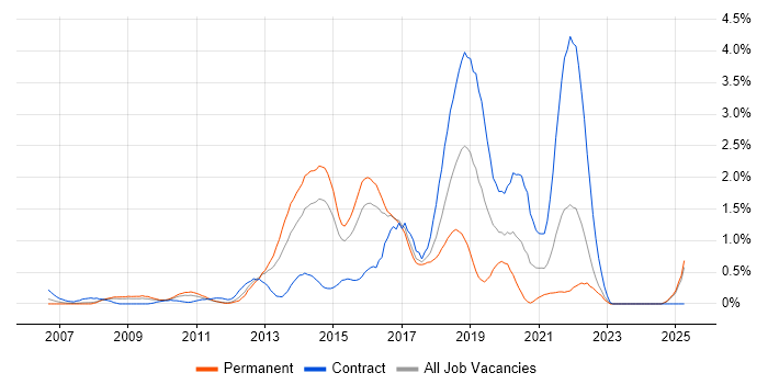 Job vacancy trend for ISTQB in Essex Job vacancy trend for ISTQB in Essex