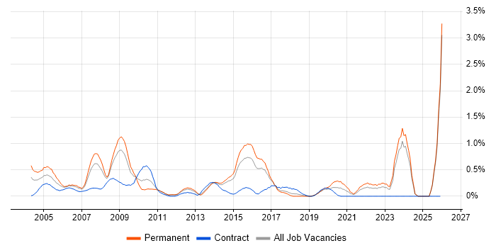 IT Administrator job vacancy trend in Essex