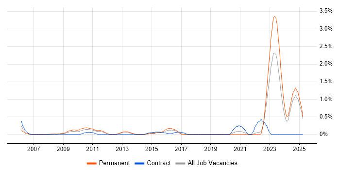 Job vacancy trend for IT Asset Management in Essex Job vacancy trend for IT Asset Management in Essex