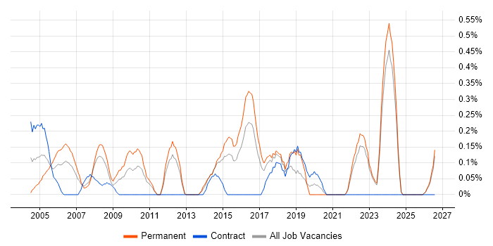 IT Assistant job vacancy trend in Essex