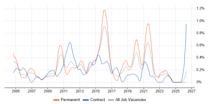 IT Business Analyst job vacancy trend in Essex