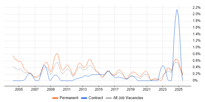 Job vacancy trend for IT Consultant in Essex Job vacancy trend for IT Consultant in Essex