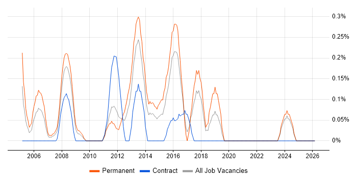 IT Development Manager job vacancy trend in Essex