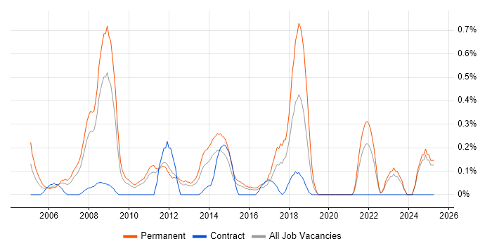 Job vacancy trend for IT Director in Essex Job vacancy trend for IT Director in Essex