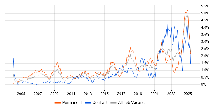 Job vacancy trend for IT Engineer in Essex Job vacancy trend for IT Engineer in Essex