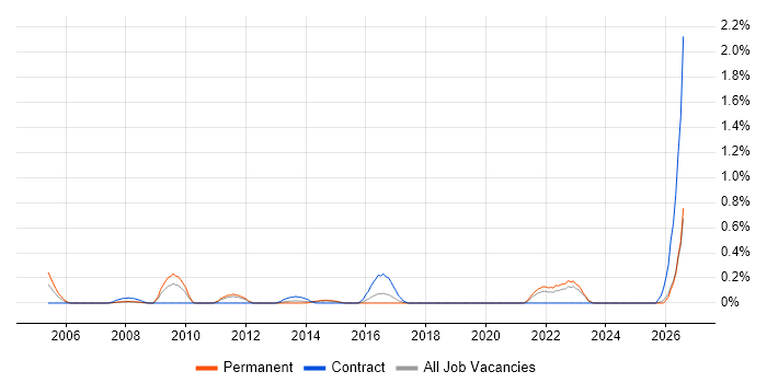 IT Finance Manager job vacancy trend in Essex