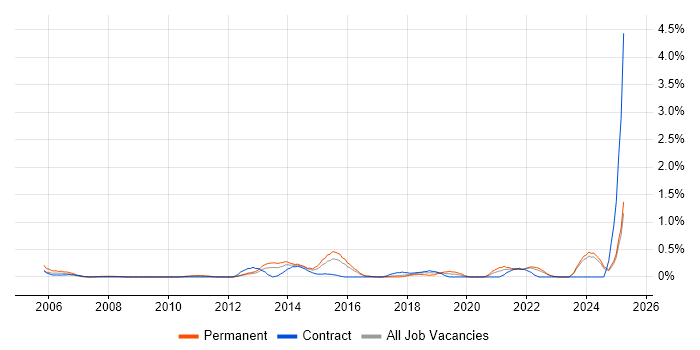 Job vacancy trend for IT Governance in Essex