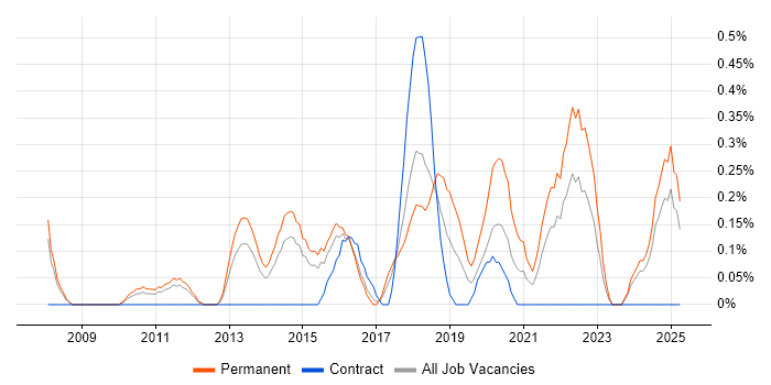 Job vacancy trend for IT Infrastructure Engineer in Essex Job vacancy trend for IT Infrastructure Engineer in Essex