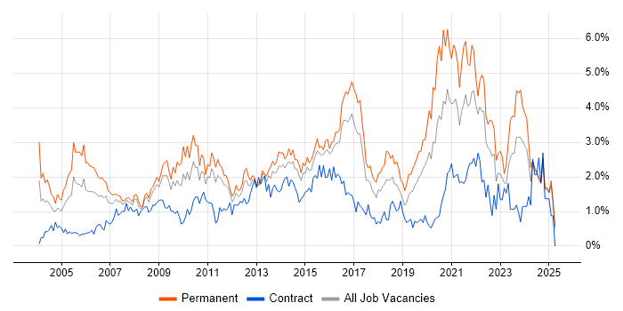 Job vacancy trend for IT Manager in Essex Job vacancy trend for IT Manager in Essex