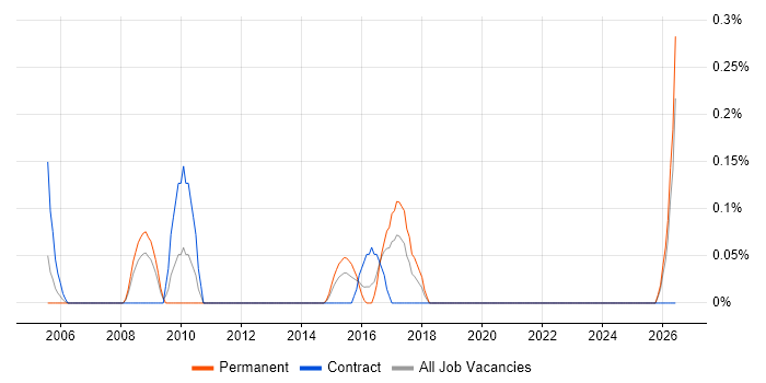 IT Procurement Manager job vacancy trend in Essex