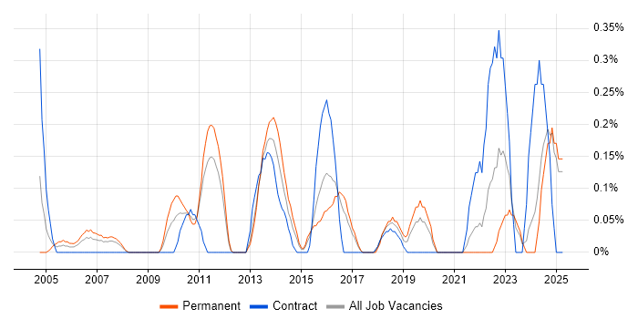 Job vacancy trend for IT Programme Manager in Essex
