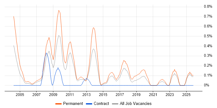 IT Recruitment Consultant job vacancy trend in Essex