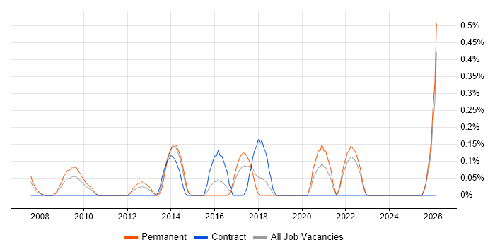 IT Security Engineer job vacancy trend in Essex