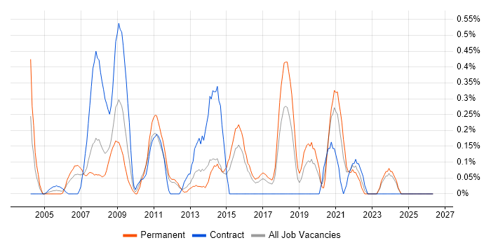 IT Services Delivery Manager job vacancy trend in Essex