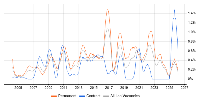 IT Services Manager job vacancy trend in Essex