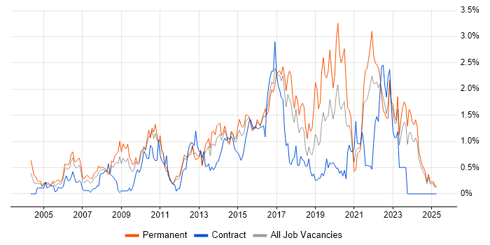 Job vacancy trend for IT Strategy in Essex Job vacancy trend for IT Strategy in Essex