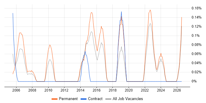 IT Support Assistant job vacancy trend in Essex