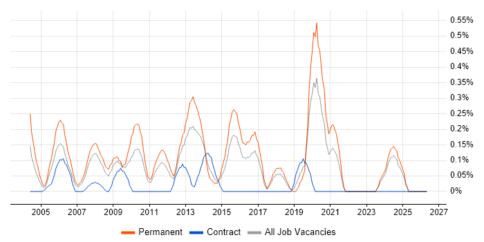 IT Support Manager job vacancy trend in Essex