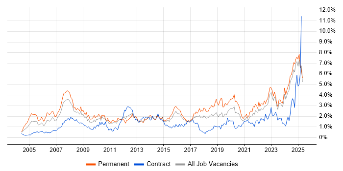 Job vacancy trend for IT Support in Essex Job vacancy trend for IT Support in Essex