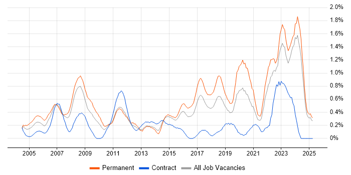 Job vacancy trend for IT Technician in Essex Job vacancy trend for IT Technician in Essex