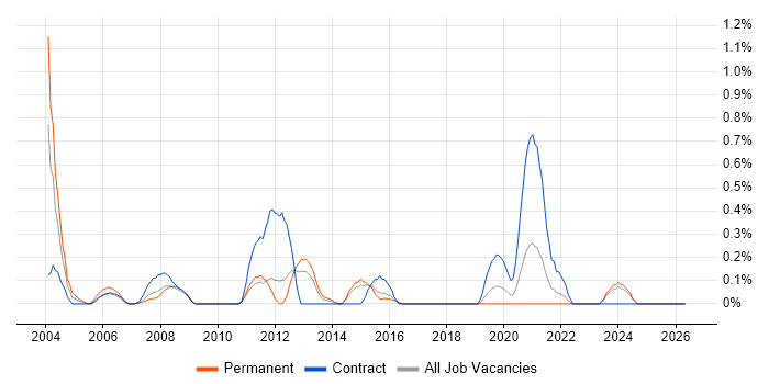 Italian Language job vacancy trend in Essex