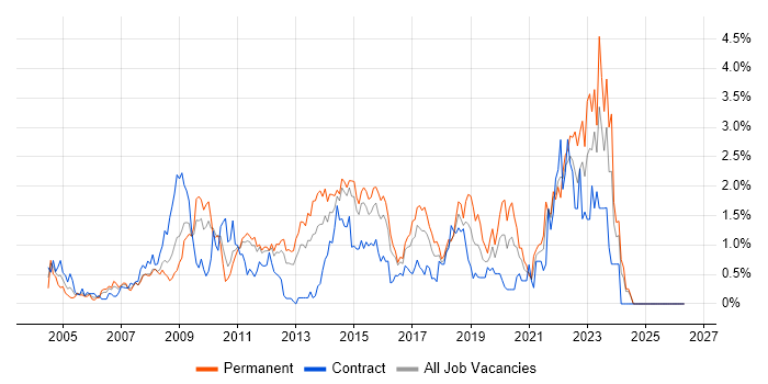 ITIL Certification job vacancy trend in Essex