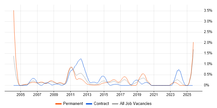ITIL Foundation Certificate job vacancy trend in Essex ITIL Foundation Certificate job vacancy trend in Essex