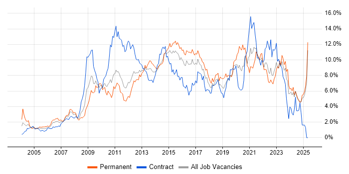Job vacancy trend for ITIL in Essex Job vacancy trend for ITIL in Essex