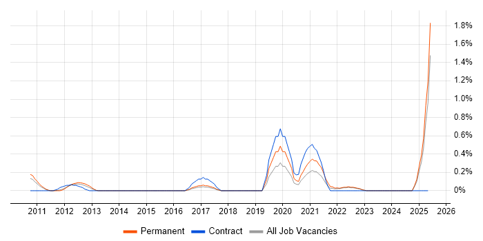 Job vacancy trend for iTrent in Essex Job vacancy trend for iTrent in Essex