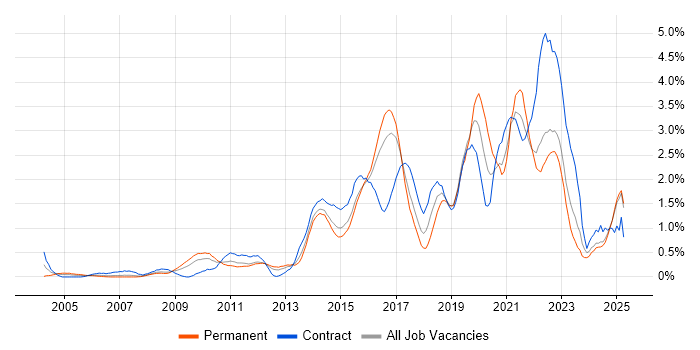 Job vacancy trend for ITSM in Essex Job vacancy trend for ITSM in Essex