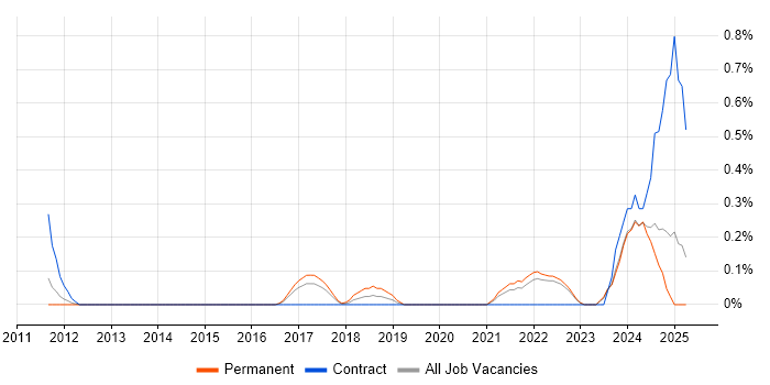 Job vacancy trend for Jamf Pro in Essex Job vacancy trend for Jamf Pro in Essex