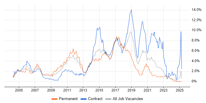 Job vacancy trend for Java Developer in Essex Job vacancy trend for Java Developer in Essex