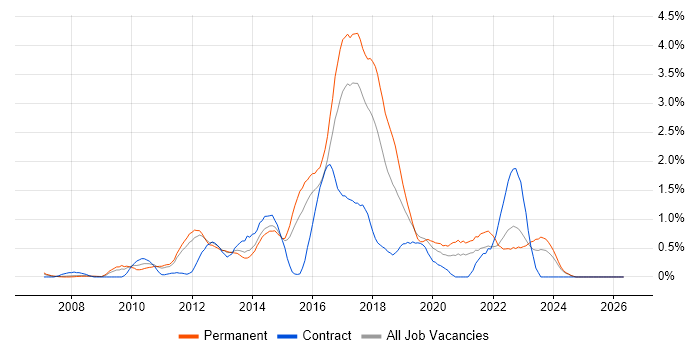 Java EE job vacancy trend in Essex