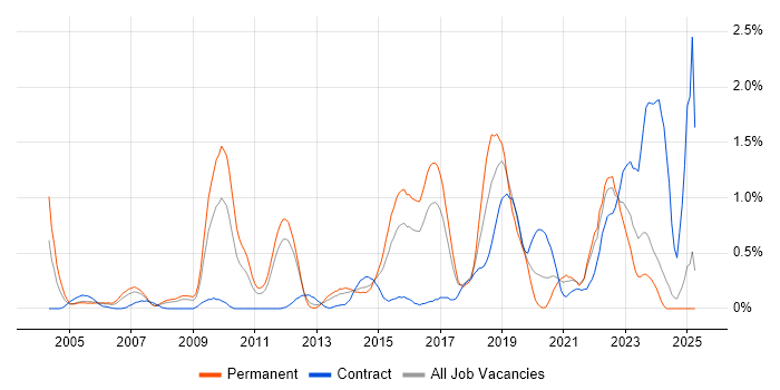 Job vacancy trend for Java Engineer in Essex Job vacancy trend for Java Engineer in Essex