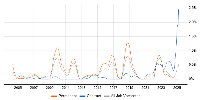 Job vacancy trend for Java Software Engineer in Essex Job vacancy trend for Java Software Engineer in Essex