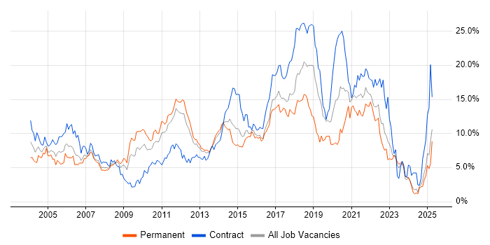 Job vacancy trend for Java in Essex Job vacancy trend for Java in Essex