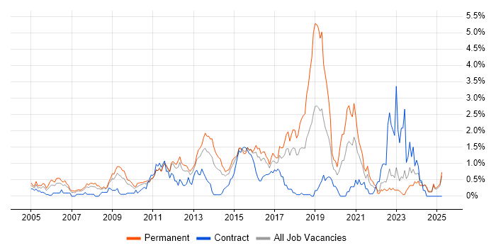 Job vacancy trend for JavaScript Developer in Essex Job vacancy trend for JavaScript Developer in Essex