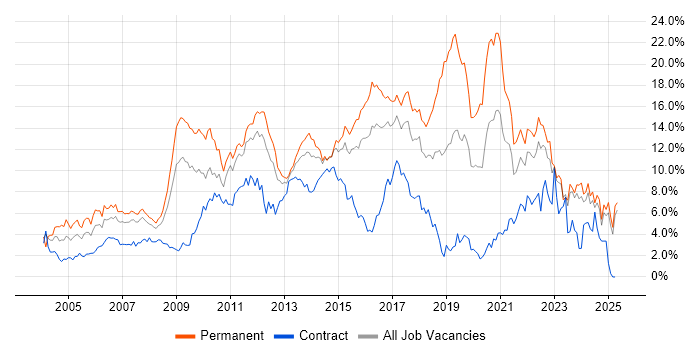 Job vacancy trend for JavaScript in Essex Job vacancy trend for JavaScript in Essex