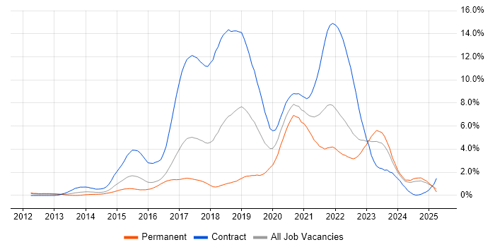 Job vacancy trend for Jenkins in Essex Job vacancy trend for Jenkins in Essex