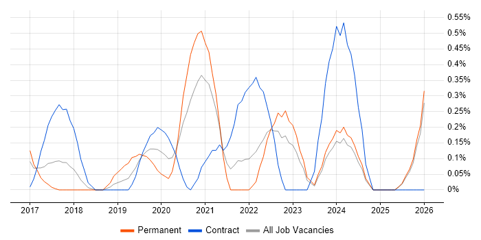 Journey Map job vacancy trend in Essex
