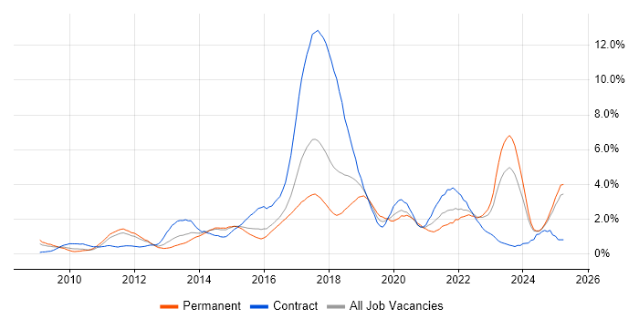 Job vacancy trend for JSON in Essex Job vacancy trend for JSON in Essex
