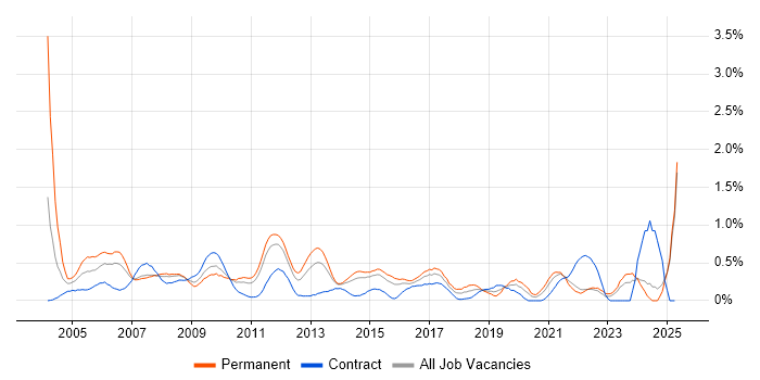 Job vacancy trend for Junior Analyst in Essex Job vacancy trend for Junior Analyst in Essex