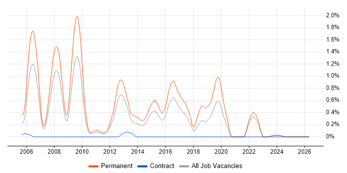 Junior C# Developer job vacancy trend in Essex